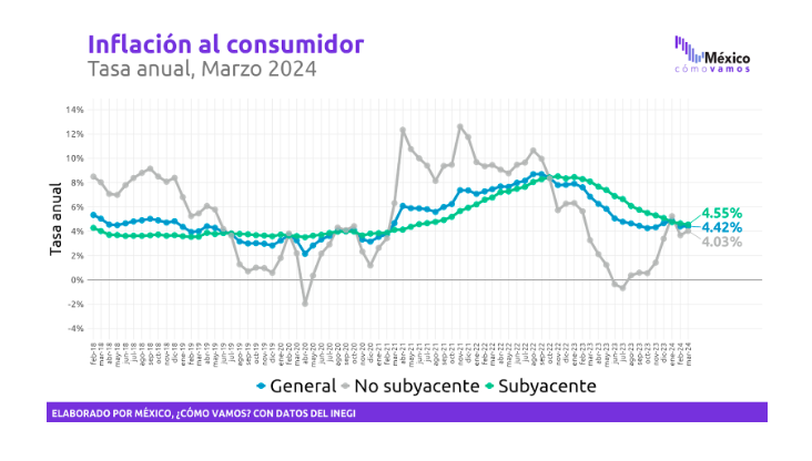 La inflación en México sigue creciendo